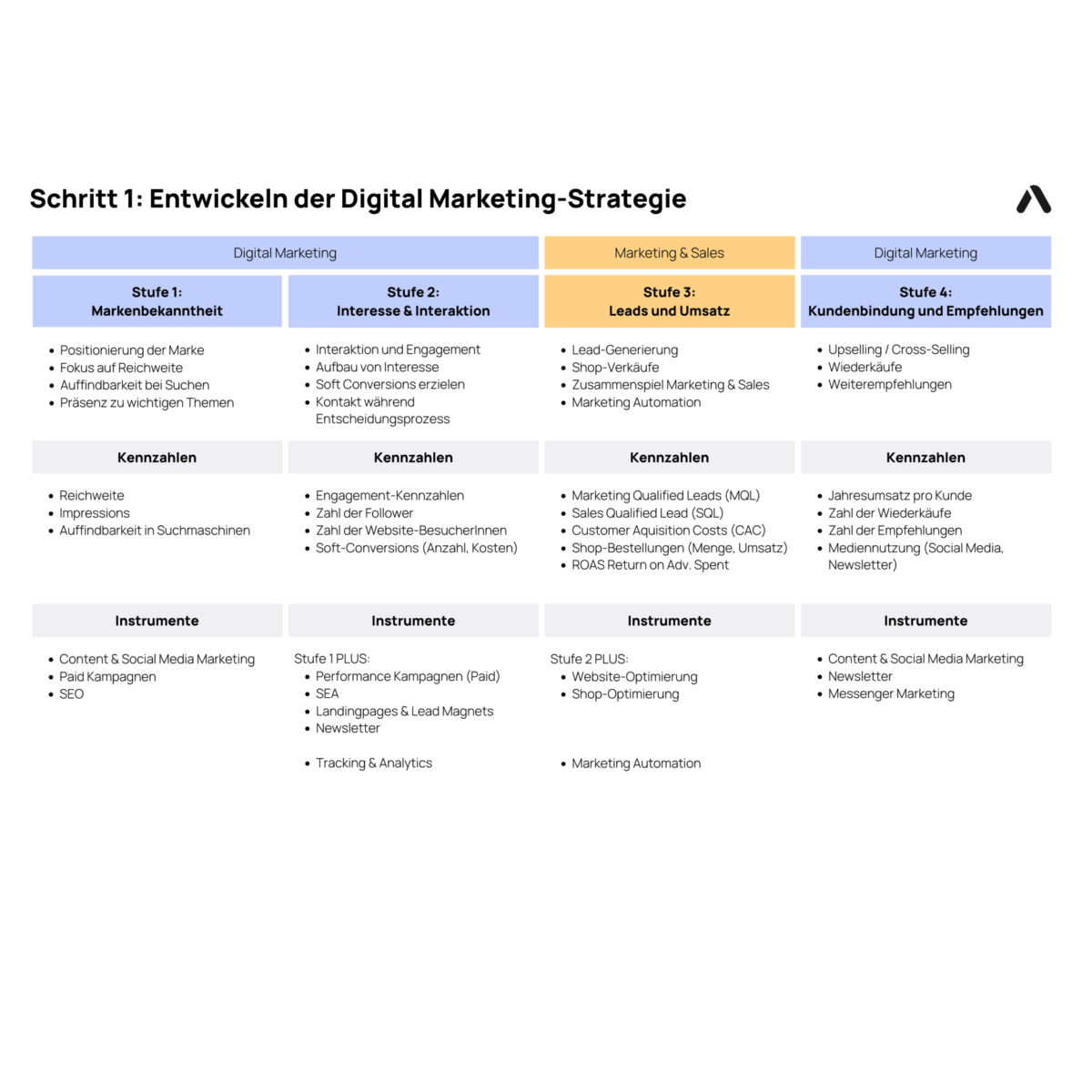 Roadmap Digital Marketing Agentur